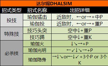 街头霸王2（出招表大全）