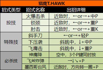 街头霸王2（出招表大全）