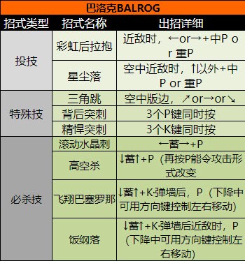 街头霸王2（出招表大全）