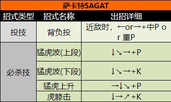 街头霸王2（出招表大全）